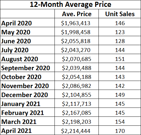 Leaside & Bennington Heights Home Sales Statistics for April 2021 from Jethro Seymour, Top Leaside Agent